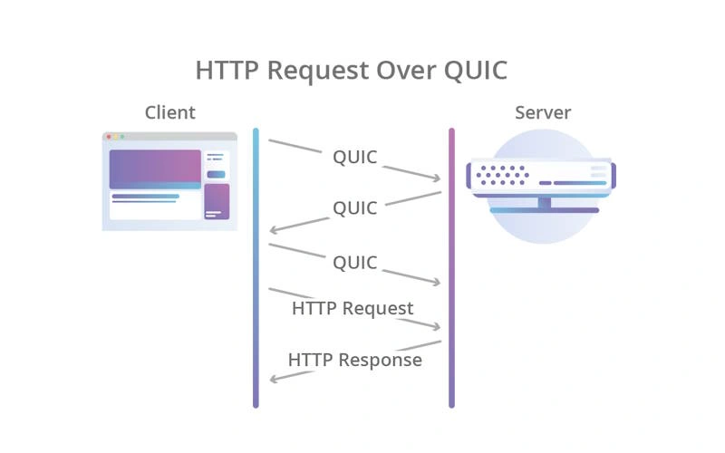 بهره گیری پروتکل HTTP/3 از QUIC